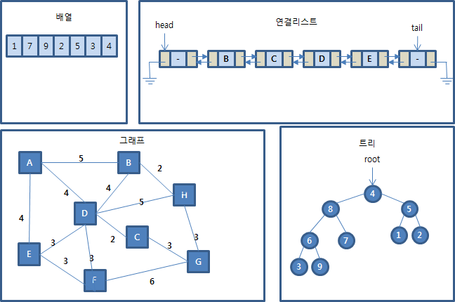 [그림 1.] 자료구조의 종류