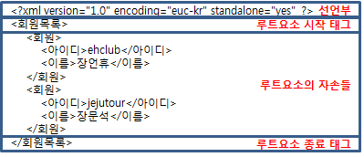 XML 문서는 선언부와 루트 요소로 구성합니다.