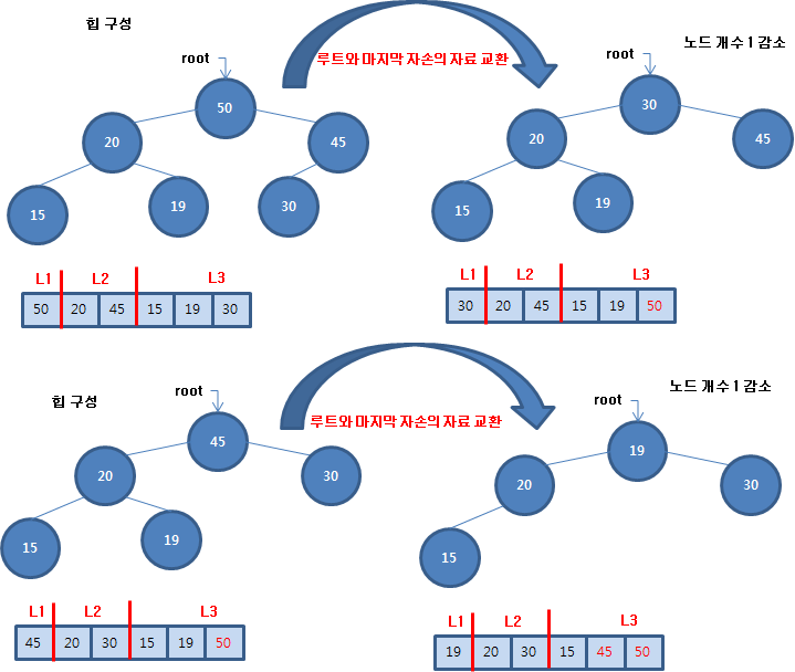 힙 정렬 수행 과정