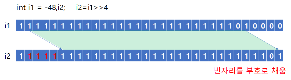 [그림] 부호 있는 정수를 오른쪽으로 자리 이동