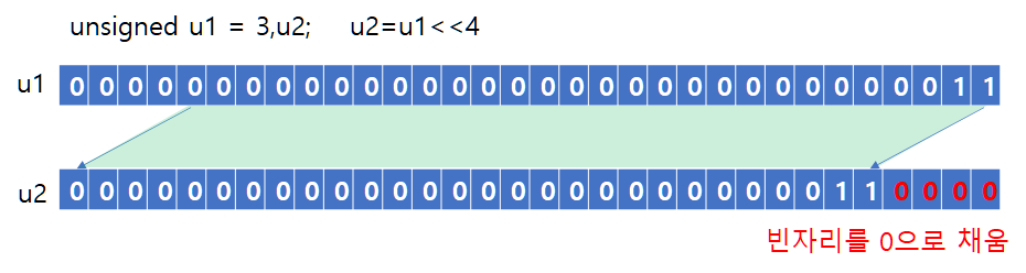 [그림] 부호 없는 정수를 왼쪽으로 자리 이동