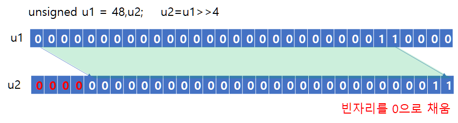 [그림] 부호 없는 정수를 오른쪽으로 자리 이동