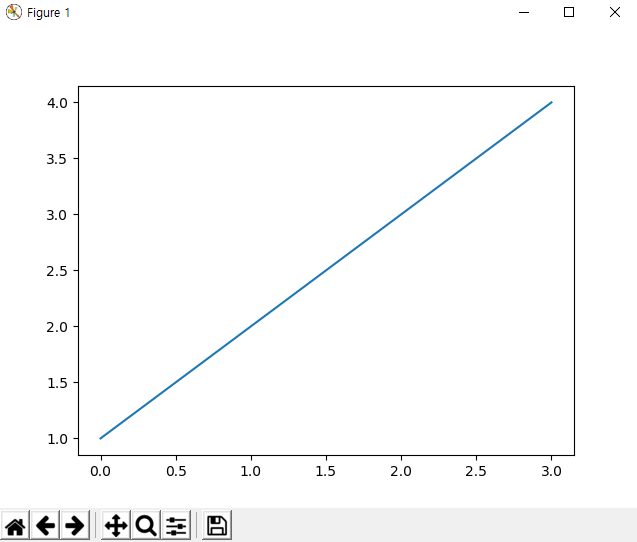 [그림 1] plot([1,2,3,4])