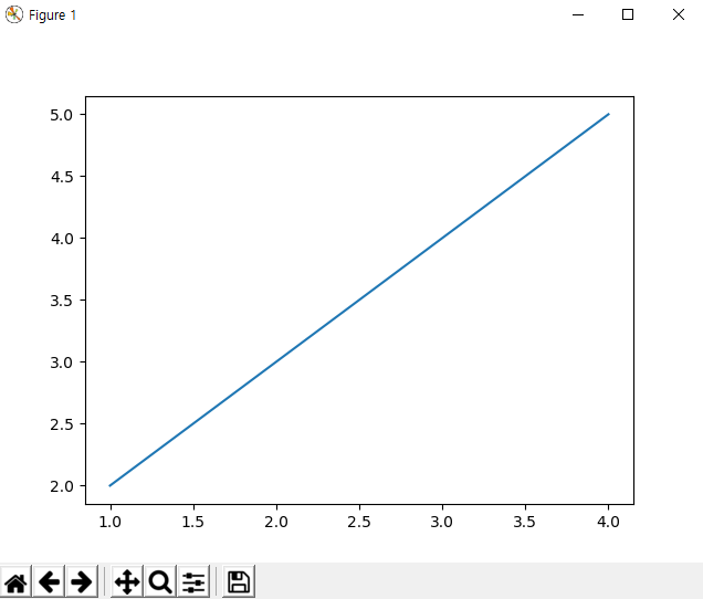 [그림 2] plot([1,2,3,4],[2,3,4,5])