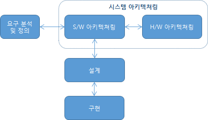 소프트웨어 아키텍쳐링과 관련 작업