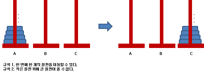 [그림 3.1] 하노이 타워
