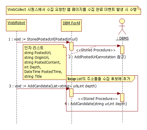 StorePostedUrl 시퀀스 다이어그램