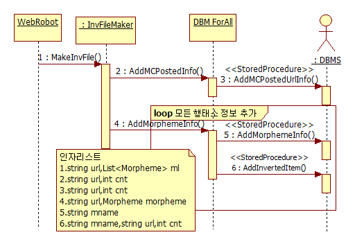 MakeInvertedFile 시퀀스 다이어그램