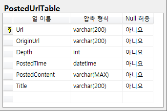 PostedUrlTable 다이어그램