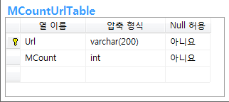 MCountUrlTable 다이어그램