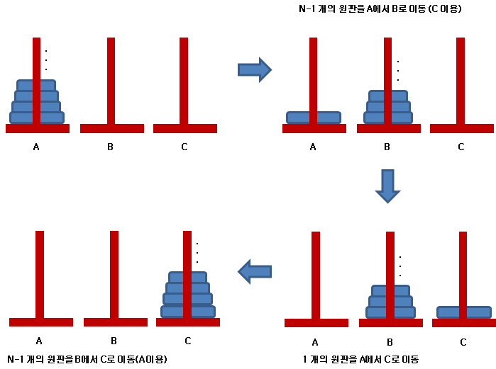 [그림 3.2] 하노이 타워 알고리즘