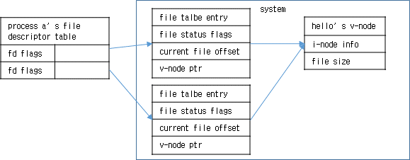 [그림 3.6] 하나의 프로세스에 같은 파일을 두 번 열었을 때의 열려진 파일의 데이터 구조