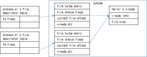 [그림 3.8] 두 개의 프로세스가 같은 파일을 열었을 때의 열려진 파일의 데이터 구조