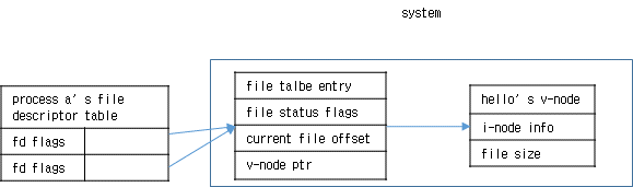 [그림 3.9] dup로 파일 디스크립터를 복제할 때 열려진 파일의 데이터 구조