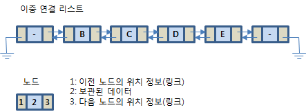 [그림 5.2] 연결리스트 초기화