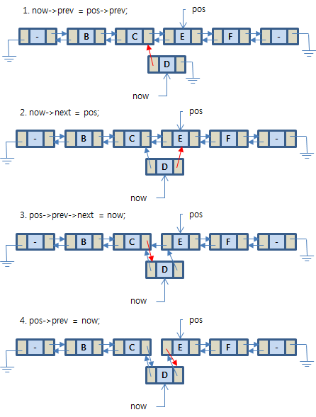 [그림 5.3] pos 앞에 now를 매다는 과정