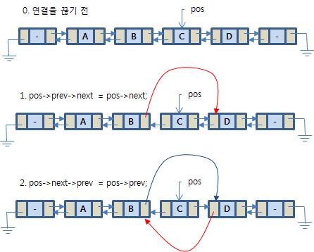 [그림 5.4] pos가 가리크는 노드를 끊는 과정