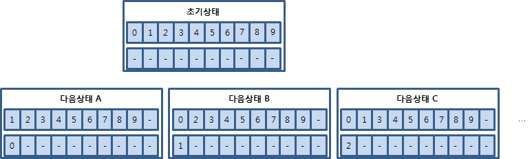 [그림 7.1] 초기 상태에서 발생할 수 있는 다음 상태