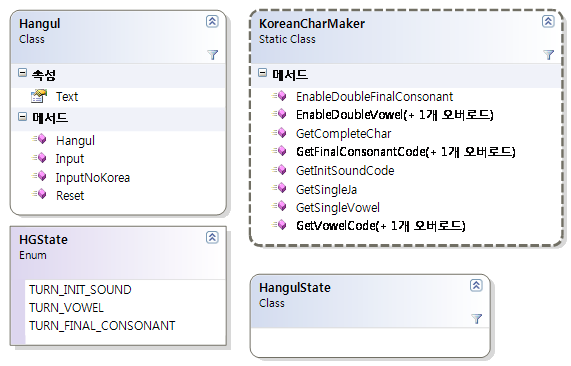 [그림 8.05] 한글 라이브러리의 클래스 구성