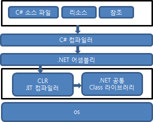  .NET Framework에서 C# 프로그램 동작 구조
