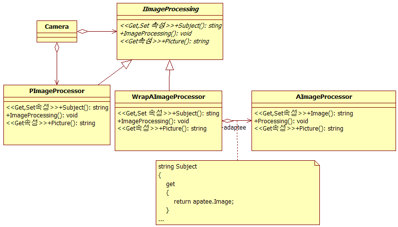 [그림] 적응자 패턴 클래스 다이어그램