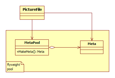 플라이급 패턴 클래스 다이어그램