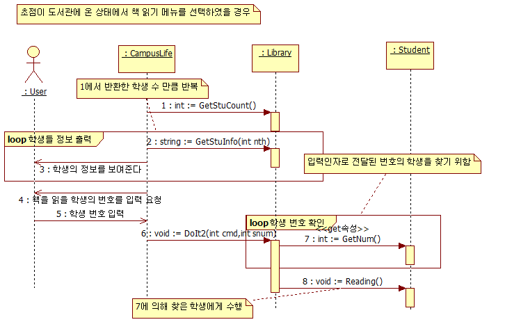 책 읽기 시퀀스 다이어그램