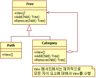 [그림] 복합체 패턴 클래스 다이어그램
