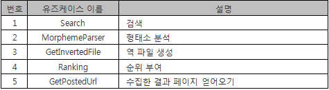 End User와 상호 작용하는 Usecase