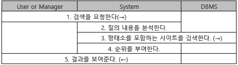 Search 유즈 케이스 상세 기술