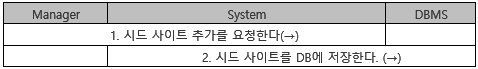 AddSeedSite 유즈 케이스 상세 기술