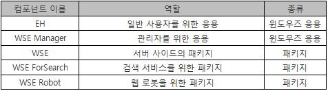 EH WSE 솔루션의 컴포넌트