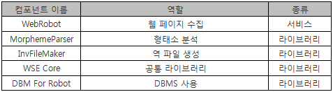 WSE Robot 패키지의 컴포넌트