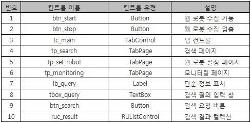 WSE Manager 예광탄 메인 폼과 검색 탭 페이지의 자식 컨트롤