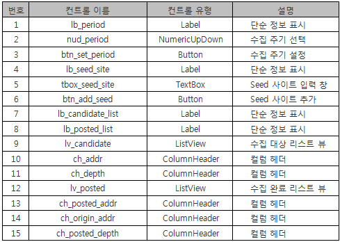 WSE Manager 설정 탭 페이지의 자식 컨트롤