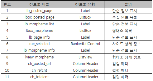 WSE Manager 모니터링 탭 페이지의 자식 컨트롤