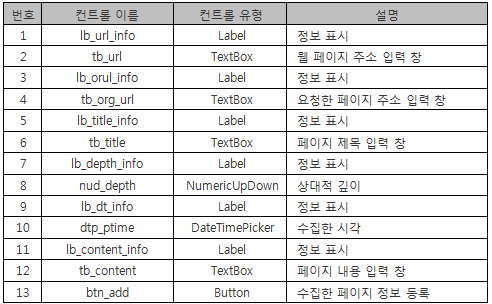 AddPostedUrlForm의 자식 컨트롤